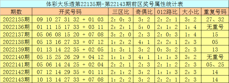 144期孙强大乐透预测奖号：前区重号连号分析