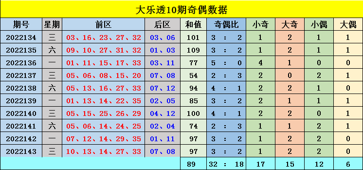 144期武韵大乐透预测奖号：前后区奇偶比和值