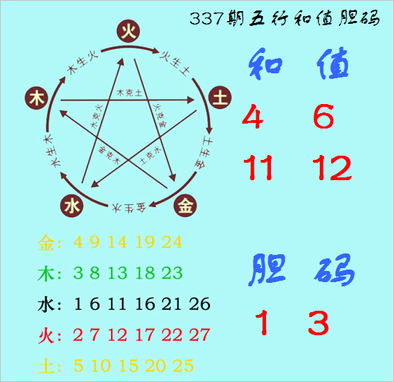 福彩3D第2022337期神算天五行和值胆码图