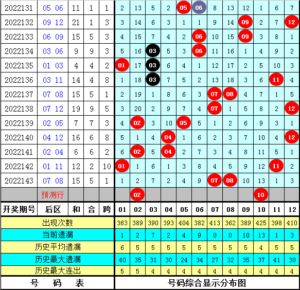 144期李员外大乐透预测奖号:连码重号奇偶分析