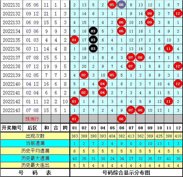 144期金心大乐透预测奖号：奇偶比大小比质合比