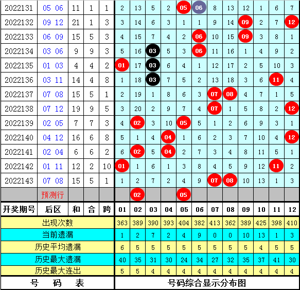 144期万妙仙大乐透预测奖号：8 2小复式参考