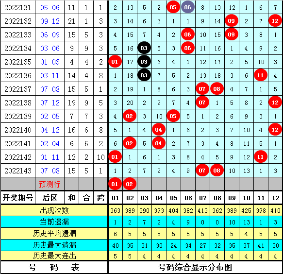 144期梁公子大乐透预测奖号：龙头凤尾奇偶比