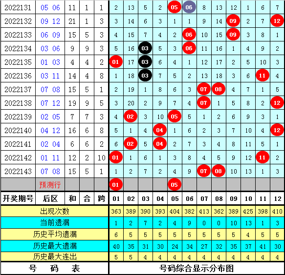 144期享乐大乐透预测奖号：奇偶比012路比