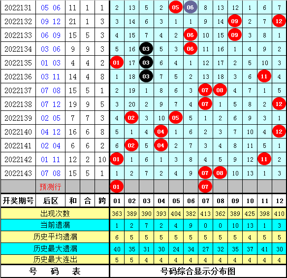 144期孙强大乐透预测奖号：前区重号连号分析