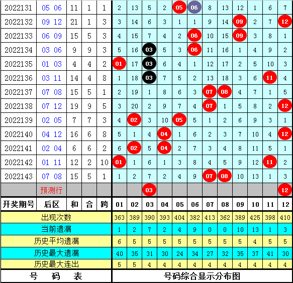 144期小诸葛大乐透预测奖号：前区冷码温码热码