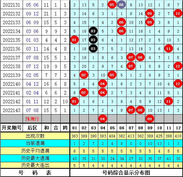 144期金原大乐透预测奖号:冷码温码热码分析