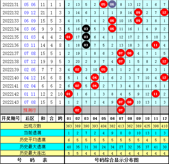 144期刘科大乐透预测奖号:大小比奇偶比012路比