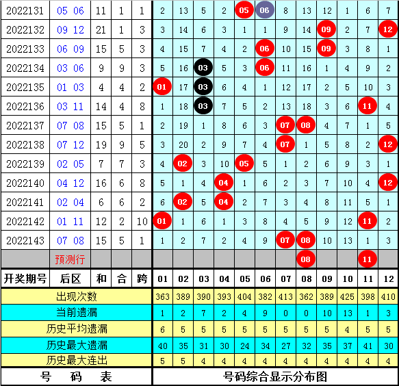 144期金大玄大乐透预测奖号：近9期遗漏统计