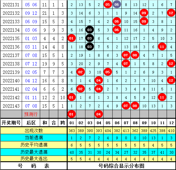 144期老郑大乐透预测奖号：首号球尾号球分析