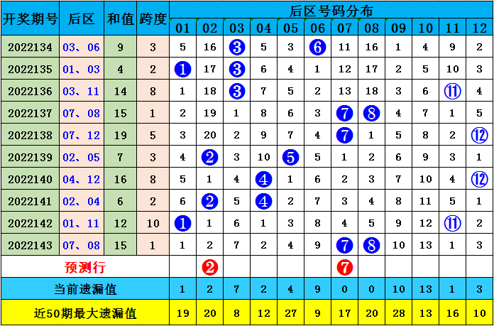 144期樊亮大乐透预测奖号：9 3小复式推荐