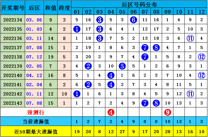 144期李长生大乐透预测奖号：区间比奇偶比012路比