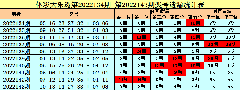 144期王朝天大乐透预测奖号：前区热码温码冷码