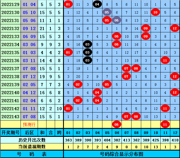 144期林蝶大乐透预测奖号：5 2单挑一注推荐