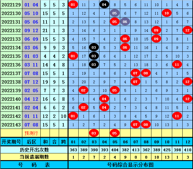 144期刘胜大乐透预测奖号：9 3小复式参考