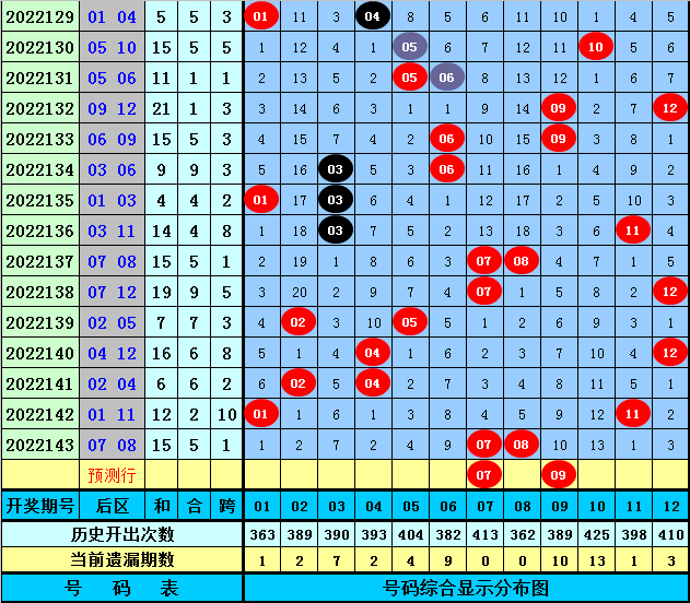 144期樊可大乐透预测奖号：历史同期奖号定位分析