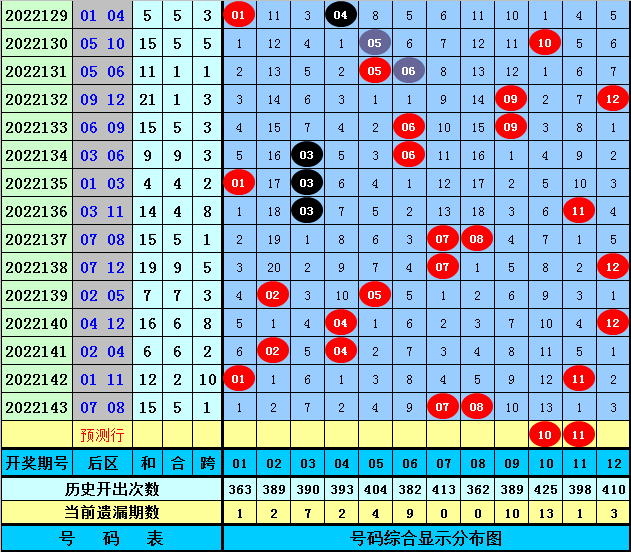 144期姜太公大乐透预测奖号：奖号012路分析