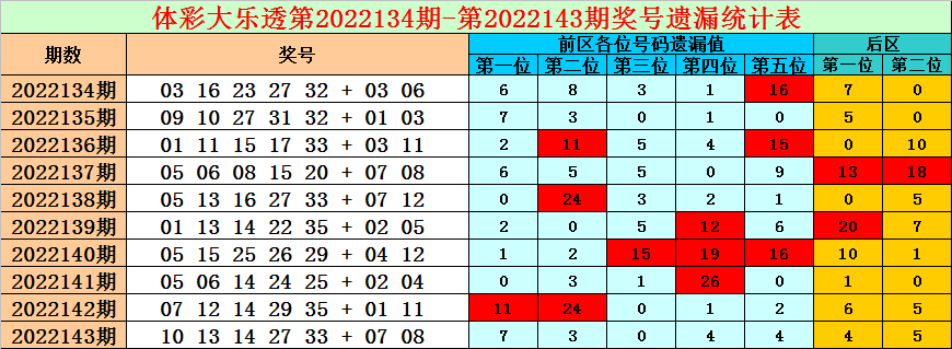 144期小诸葛大乐透预测奖号：前区冷码温码热码