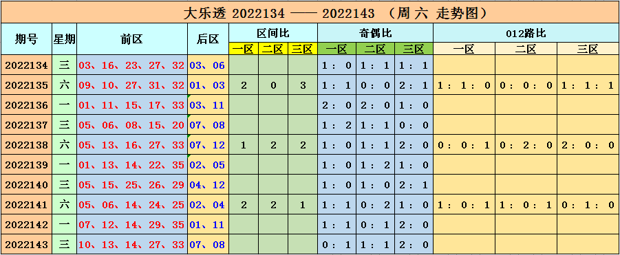 144期李长生大乐透预测奖号：区间比奇偶比012路比