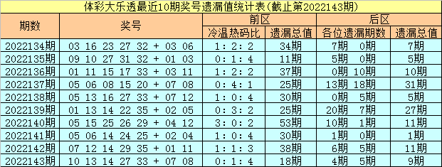 144期彤彤大乐透预测奖号：冷温热码比和遗漏