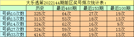 144期万妙仙大乐透预测奖号：8 2小复式参考