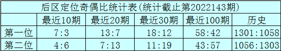 144期林啸大乐透预测奖号：前后区奇偶比分析