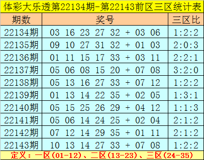 144期老郑大乐透预测奖号：首号球尾号球分析