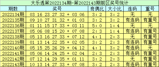 144期李员外大乐透预测奖号：连码重号奇偶分析