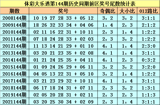 144期苏苏大乐透预测奖号：历史同期尾数分析