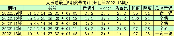 144期金心大乐透预测奖号：奇偶比大小比质合比