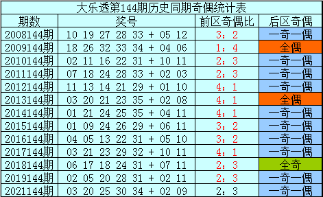 144期樊可大乐透预测奖号：历史同期奖号定位分析