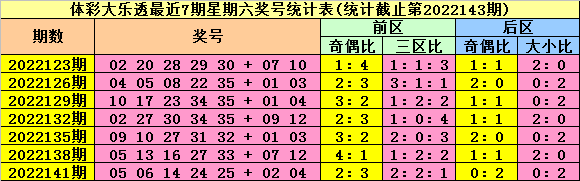 144期陆白秋大乐透预测奖号：9 3小复式参考