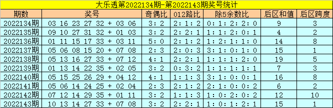 144期金鹏大乐透预测奖号：奖号除5余数分析