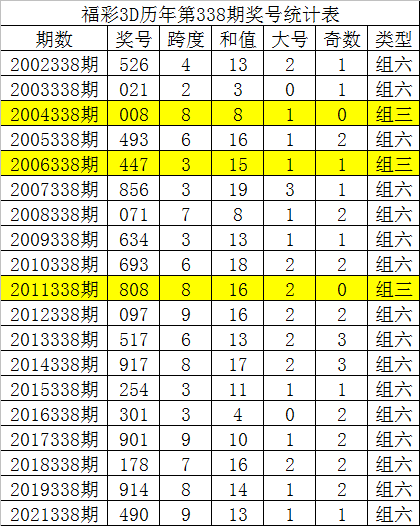 338期唐龙福彩3D预测奖号：直选5码复式和独胆