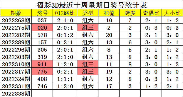 338期四叔福彩3D预测奖号：定位5码直选参考