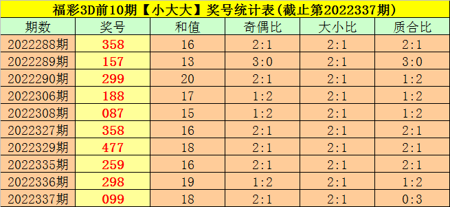 338期司马千福彩3D预测奖号：大小比奇偶比分析