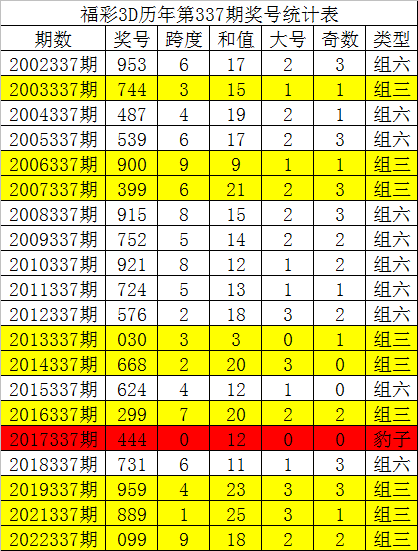 338期唐龙福彩3D预测奖号：直选5码复式和独胆