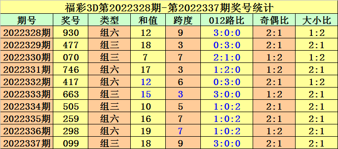 338期金原福彩3D预测奖号：百位十位个位分析