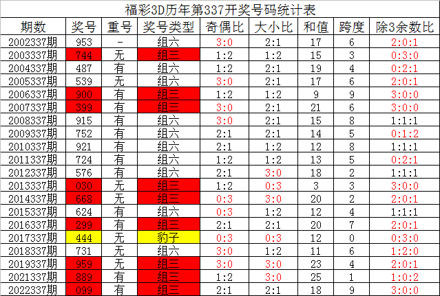 338期夏姐福彩3D预测奖号：直选定位复式参考