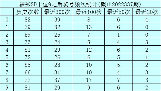 338期玫瑰福彩3D预测奖号：百位十位个位杀号