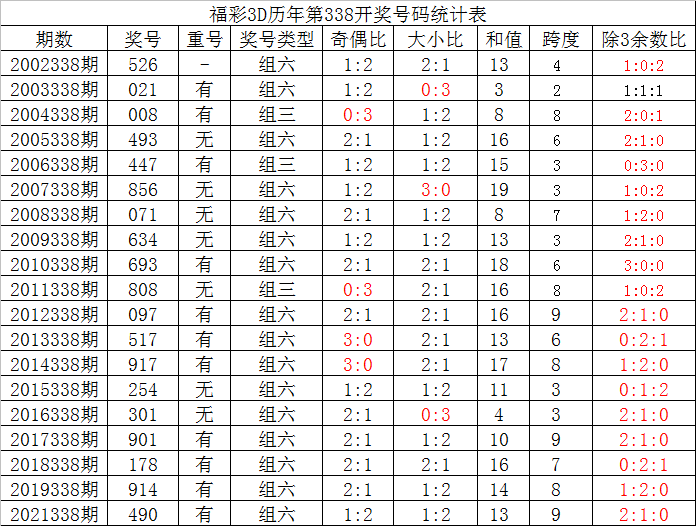 338期夏姐福彩3D预测奖号：直选定位复式参考