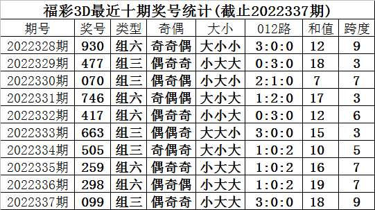 338期甜瓜福彩3D预测奖号：大小奇偶012路分析