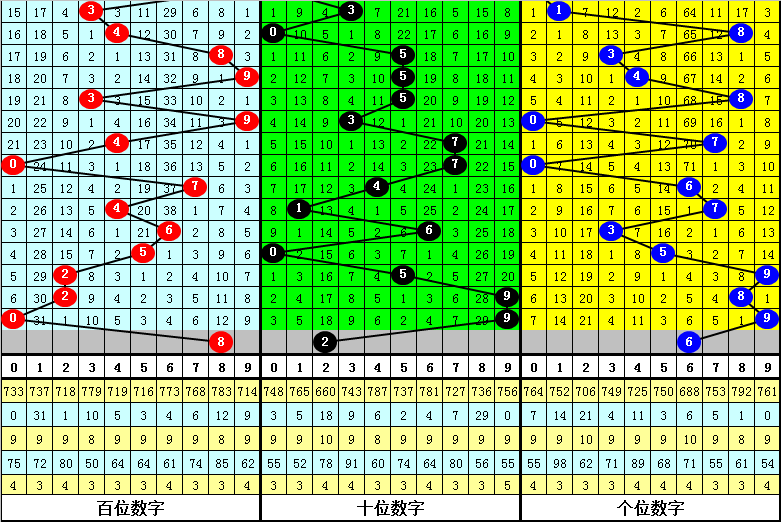 338期司马千福彩3D预测奖号:大小比奇偶比分析