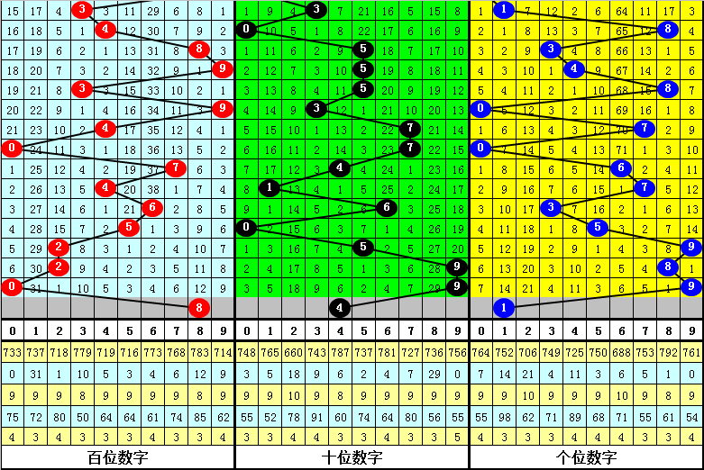 338期万人王福彩3D预测奖号：奇偶比大小比分析