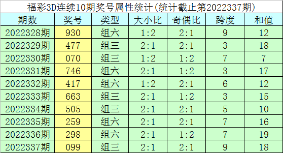 338期明皇福彩3D预测奖号：组六复式和单挑一注