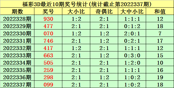 338期唐羽福彩3D预测奖号：独胆参考和绝杀一码