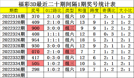 338期四叔福彩3D预测奖号：定位5码直选参考