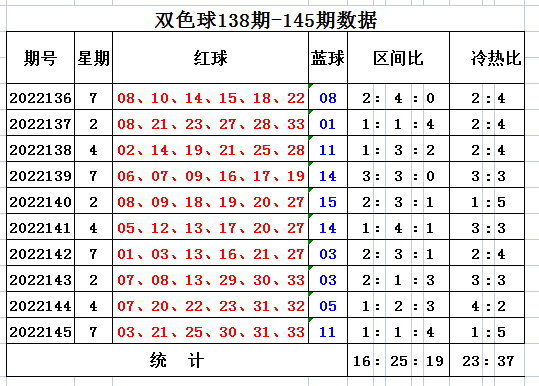 146期刘源双色球预测奖号：三区比冷号热号分析