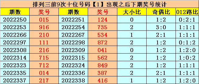 339期易顶天排列三预测奖号：百位十位个位分析