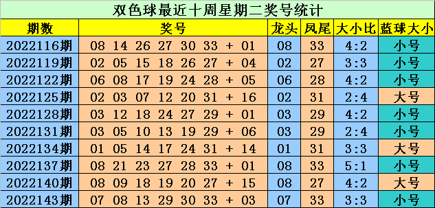 146期大鹏双色球预测奖号：红球龙头凤尾大小比